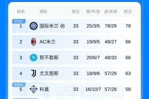 前四大局已定?意甲积分榜:尤文稳居第4,领先第5名科莫5分 配图