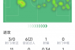 穆西亚拉本场数据：1次助攻，3射0正，2次关键传球，1次错失良机 配图