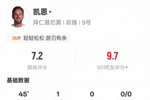 凯恩本场比赛数据：替补建功+传球成功率95%，评分7.2 配图