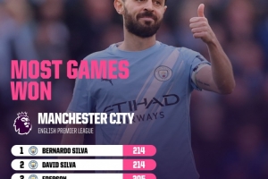 214场！曼城球员英超胜场数：B席追平大卫·席尔瓦并列队史榜首 配图