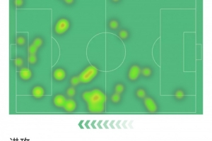 哈弗茨本场数据：1粒进球，3次错失良机，5射2正，评分7.2分 配图