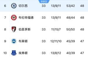 论英超恐怖程度!争六白热化,第6切尔西至第12富勒姆仅差3分 配图