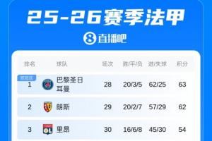 法甲积分榜:巴黎主场翻车不敌里昂,少赛1轮暂时只领先朗斯1分 配图