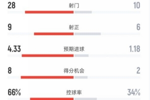 拜仁4-2斯图加特全场数据：射门28-10，射正9-6，控球率66%-34% 配图