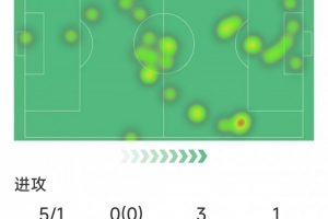 哈兰德本场数据：1粒进球，5射1正，2次错失良机，1次中框 配图