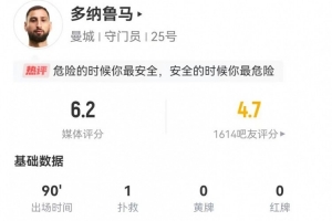 超巨失误！多纳鲁马本场1扑救+1失误致丢球 20长传10成功 获6.2分 配图