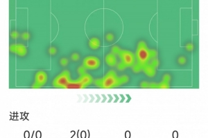 努内斯本场数据：1次助攻，2解围，2抢断，1关键传球，评分7.1分 配图