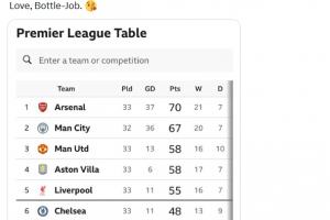 摩根：阿森纳仍将夺冠，曼城第二，曼联无关紧要，热刺注定降级 配图