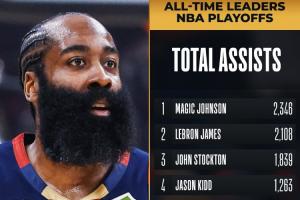 里程碑！哈登季后赛生涯总助攻数超越隆多 升至NBA历史第7位！ 配图